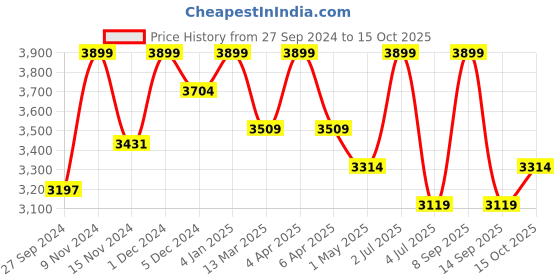 myntra.com Deco Window Grey Room Darkening Window Blinds deco window Price History Graph from 27 Sep 2024 to 15 Oct 2025