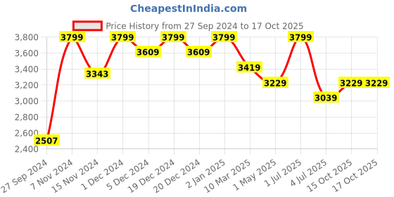 myntra.com Deco Window Grey Room Darkening Window Blinds deco window Price History Graph from 27 Sep 2024 to 16 Oct 2025