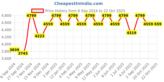 myntra.com Deco Window Grey Room Darkening Window Blinds deco window Price History Graph from 6 Sep 2024 to 22 Oct 2025
