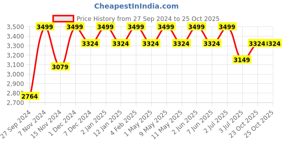 myntra.com Deco Window Grey Room Darkening Window Blinds deco window Price History Graph from 27 Sep 2024 to 25 Oct 2025