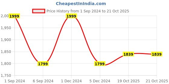 myntra.com Deco Window Grey Semi Blackout Roller Blinds deco window Price History Graph from 1 Sep 2024 to 19 Oct 2025