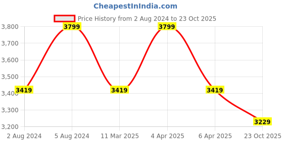 myntra.com Deco Window Grey Set of 2 Curtain Curtains deco window Price History Graph from 2 Aug 2024 to 23 Oct 2025