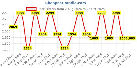 myntra.com Deco Window Grey Set of 2 Curtain Curtains deco window Price History Graph from 2 Aug 2024 to 23 Oct 2025