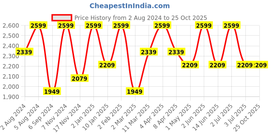 myntra.com Deco Window Grey Set of 2 Curtains deco window Price History Graph from 2 Aug 2024 to 22 Oct 2025