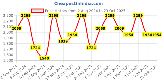 myntra.com Deco Window Grey Set of 2 Door Curtains deco window Price History Graph from 2 Aug 2024 to 23 Oct 2025