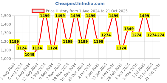 myntra.com Deco Window Grey Set of 2 Room Darkening Door Curtain deco window Price History Graph from 1 Aug 2024 to 20 Oct 2025