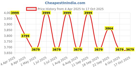 myntra.com Deco Window Grey Set of 2 Room Darkening Long Door Curtain deco window Price History Graph from 4 Apr 2025 to 17 Oct 2025