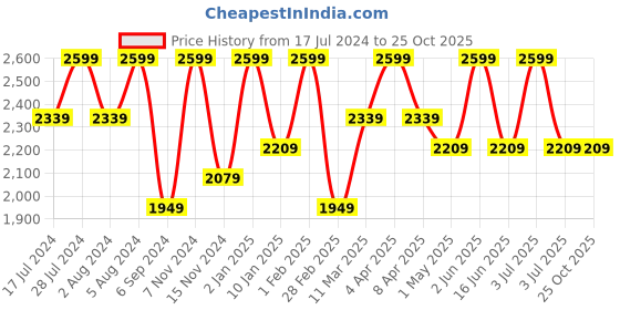 myntra.com Deco Window Grey Set of 2 Sheer Door Curtains deco window Price History Graph from 17 Jul 2024 to 22 Oct 2025