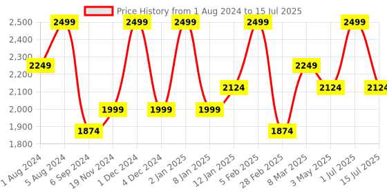 myntra.com Deco Window Grey Set of 2 Window Curtain deco window Price History Graph from 1 Aug 2024 to 15 Jul 2025