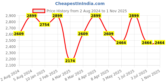 myntra.com Deco Window Grey Set of 2 Window Curtains deco window Price History Graph from 2 Aug 2024 to 30 Oct 2025