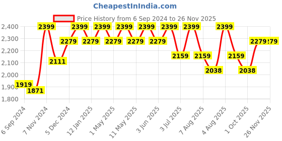 myntra.com Deco Window Grey Sheer Window Blinds deco window Price History Graph from 6 Sep 2024 to 26 Nov 2025