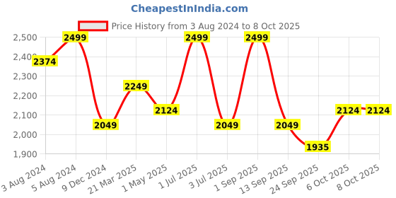myntra.com Deco Window Grey Single Zebra Roller Blind Curtains deco window Price History Graph from 3 Aug 2024 to 8 Oct 2025