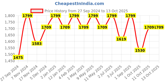 myntra.com Deco Window Grey Window Blinds deco window Price History Graph from 27 Sep 2024 to 12 Oct 2025