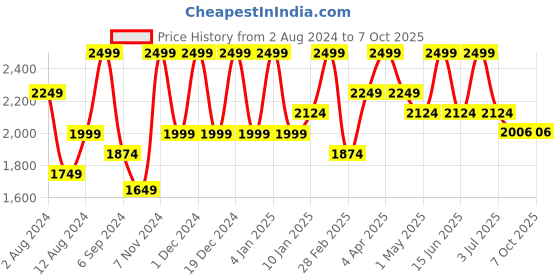 myntra.com Deco Window Multicoloured Set of 2 Curtains deco window Price History Graph from 2 Aug 2024 to 7 Oct 2025