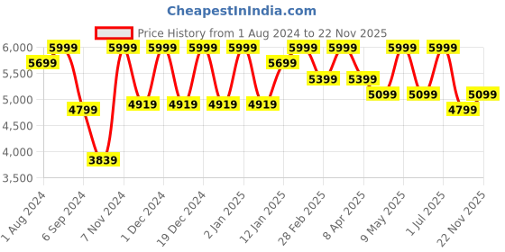 myntra.com Deco Window Off White Room Darkening Window Blinds deco window Price History Graph from 1 Aug 2024 to 22 Nov 2025