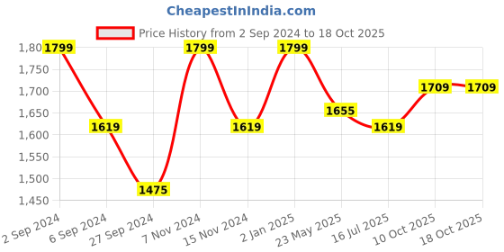 myntra.com Deco Window Off White Room Darkening Window Blinds deco window Price History Graph from 2 Sep 2024 to 18 Oct 2025