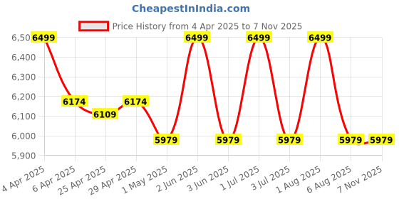 myntra.com Deco Window Orange & Off White 2 Pieces Printed Black Out Long Door Curtain deco window Price History Graph from 4 Apr 2025 to 6 Nov 2025