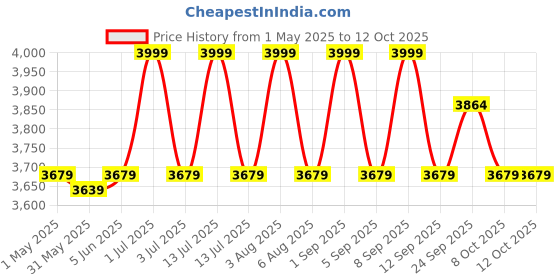 myntra.com Deco Window Orange & White 2 Pieces Printed Black Out Window Curtain deco window Price History Graph from 1 May 2025 to 12 Oct 2025
