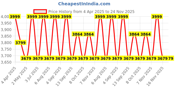 myntra.com Deco Window Orange Set of 2 Room Darkening Long Door Curtain deco window Price History Graph from 4 Apr 2025 to 23 Nov 2025