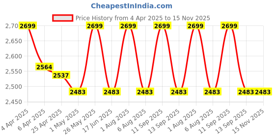 myntra.com Deco Window Orange Set of 2 Room Darkening Window Curtain deco window Price History Graph from 4 Apr 2025 to 15 Nov 2025