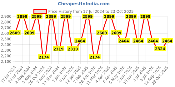myntra.com Deco Window Peach-Coloured Set of 2 Curtains deco window Price History Graph from 17 Jul 2024 to 23 Oct 2025