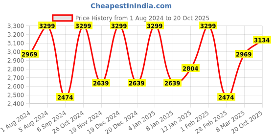 myntra.com Deco Window Peach-Coloured Set of 2 Room Darkening Door Curtain deco window Price History Graph from 1 Aug 2024 to 20 Oct 2025