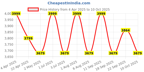 myntra.com Deco Window Peach-Coloured Set of 2 Room Darkening Long Door Curtain deco window Price History Graph from 4 Apr 2025 to 10 Oct 2025