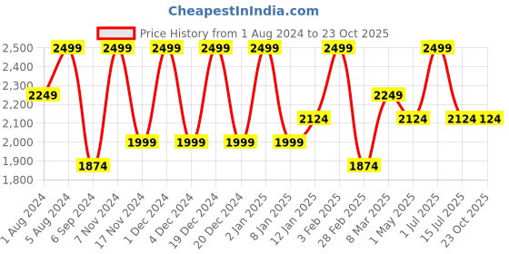 myntra.com Deco Window Peach-Coloured Set of 2 Room Darkening Window Curtain deco window Price History Graph from 1 Aug 2024 to 22 Oct 2025