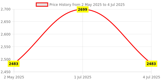 myntra.com Deco Window Peach-Coloured Set of 2 Room Darkening Window Curtain deco window Price History Graph from 2 May 2025 to 4 Jul 2025