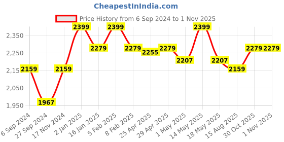 myntra.com Deco Window Polyester Roller Blind 60"x84" - Grey deco window Price History Graph from 6 Sep 2024 to 1 Nov 2025