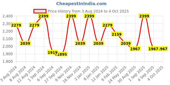 myntra.com Deco Window Polyester Roller Blind 60"x84" - Red deco window Price History Graph from 3 Aug 2024 to 4 Oct 2025