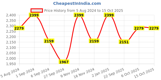 myntra.com Deco Window Polyester Roller Blind White deco window Price History Graph from 5 Aug 2024 to 15 Oct 2025