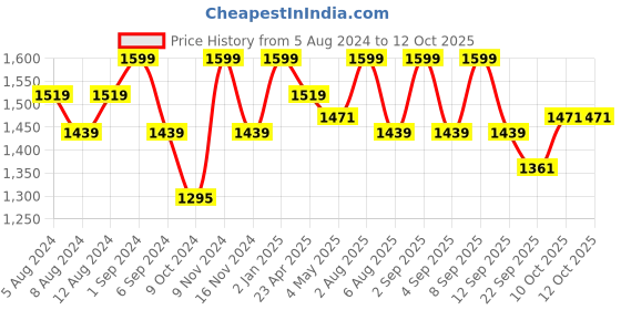myntra.com Deco Window Polyester Window Roller Blind White deco window Price History Graph from 5 Aug 2024 to 11 Oct 2025