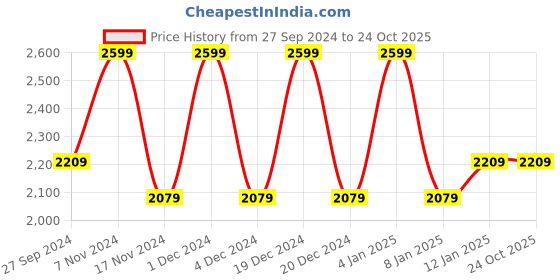 myntra.com Deco Window Purple Set of 2 Curtain Curtains deco window Price History Graph from 27 Sep 2024 to 23 Oct 2025