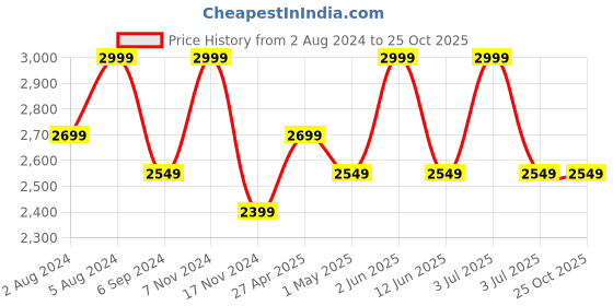 myntra.com Deco Window Purple Set of 2 Curtains deco window Price History Graph from 2 Aug 2024 to 22 Oct 2025
