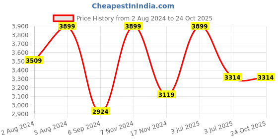 myntra.com Deco Window Purple Set of 2 Curtains deco window Price History Graph from 2 Aug 2024 to 23 Oct 2025