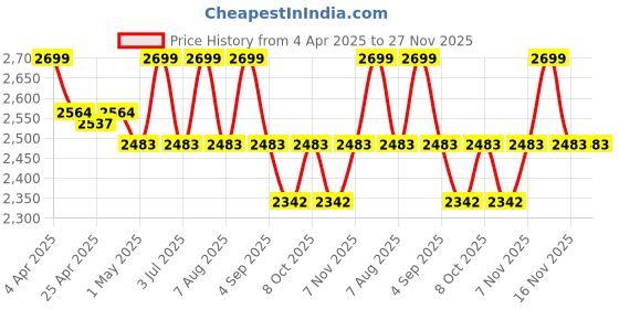 myntra.com Deco Window Red 2 Pieces Room Darkening Window Curtain deco window Price History Graph from 4 Apr 2025 to 26 Nov 2025