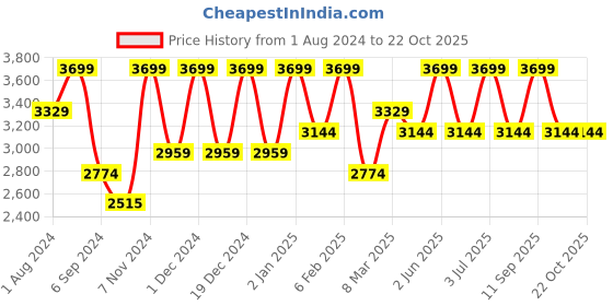 myntra.com Deco Window Red & Green Set of 2 Black Out  Door Curtains deco window Price History Graph from 1 Aug 2024 to 22 Oct 2025