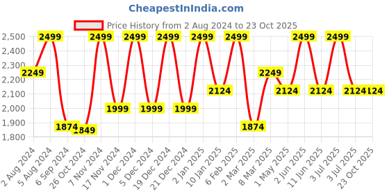 myntra.com Deco Window Red & Grey Set of 2 Black Out Curtains deco window Price History Graph from 2 Aug 2024 to 23 Oct 2025