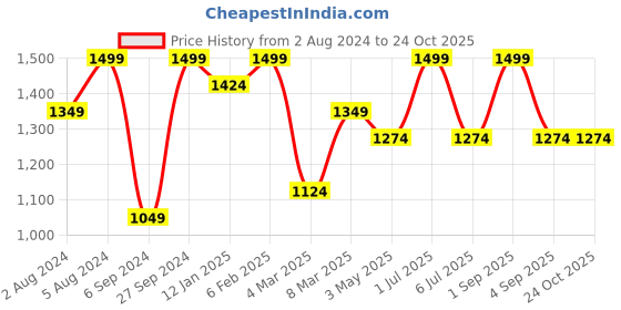 myntra.com Deco Window Red & Off-White Set of 2 Sheer Window Curtains deco window Price History Graph from 2 Aug 2024 to 22 Oct 2025