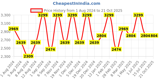 myntra.com Deco Window Red Set of 2 Room Darkening Door Curtain deco window Price History Graph from 1 Aug 2024 to 20 Oct 2025
