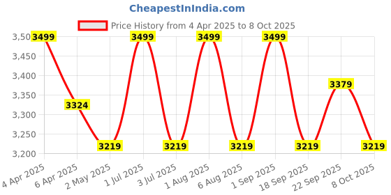 myntra.com Deco Window Red Set of 2 Room Darkening Door Curtain deco window Price History Graph from 4 Apr 2025 to 8 Oct 2025