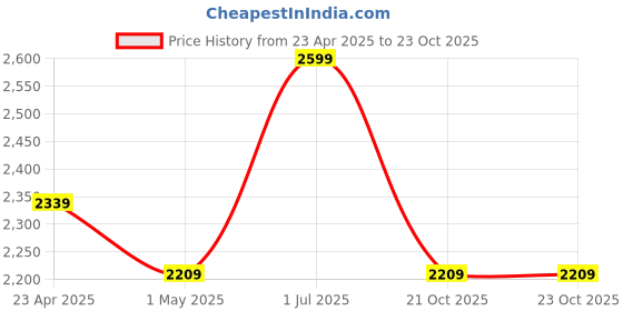 myntra.com Deco Window Red Set of 2 Room Darkening Door Curtains deco window Price History Graph from 23 Apr 2025 to 21 Oct 2025