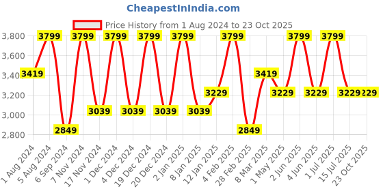 myntra.com Deco Window Red Set of 2 Room Darkening Long Door Curtain deco window Price History Graph from 1 Aug 2024 to 22 Oct 2025