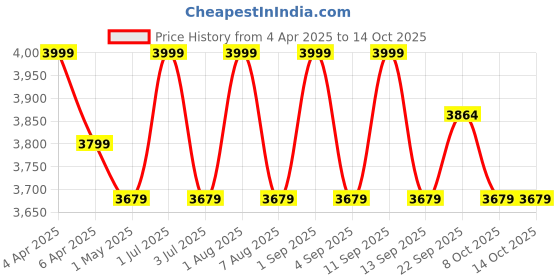 myntra.com Deco Window Red Set of 2 Room Darkening Long Door Curtain deco window Price History Graph from 4 Apr 2025 to 14 Oct 2025