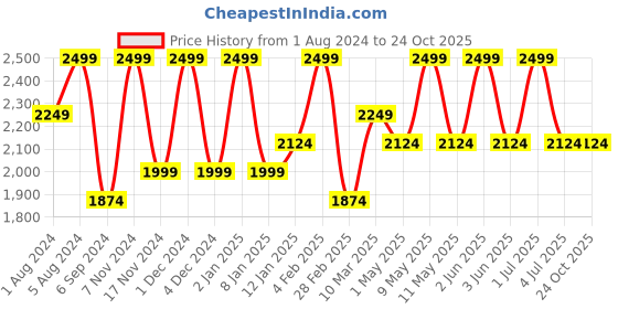myntra.com Deco Window Red Set of 2 Room Darkening Window Curtain deco window Price History Graph from 1 Aug 2024 to 24 Oct 2025