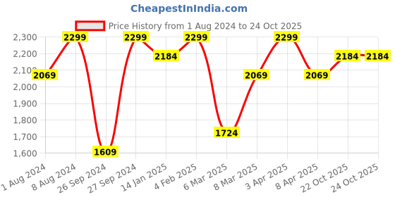 myntra.com Deco Window Red Set of 2 Sheer Door Curtain deco window Price History Graph from 1 Aug 2024 to 22 Oct 2025