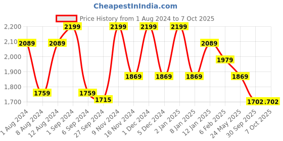 myntra.com Deco Window Roller Blind Red deco window Price History Graph from 1 Aug 2024 to 7 Oct 2025