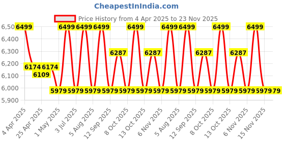 myntra.com Deco Window Rust & White 2 Pieces Printed Black Out Long Door Curtain deco window Price History Graph from 4 Apr 2025 to 23 Nov 2025