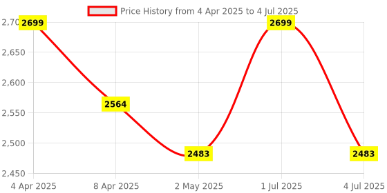 myntra.com Deco Window Rust Set of 2 Room Darkening Window Curtain deco window Price History Graph from 4 Apr 2025 to 4 Jul 2025
